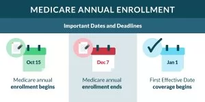 Medicare Annual Enrollment Period (AEP): Here's What You Need To Know