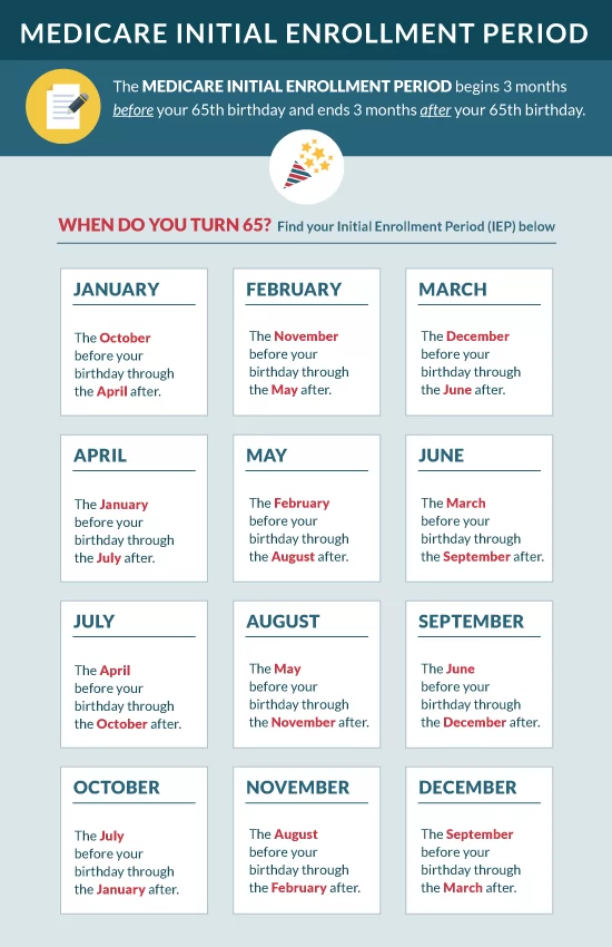 Medicare Initial Enrollment Period