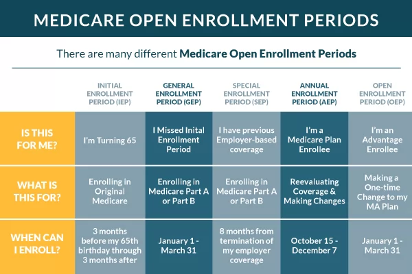 Medicare Enrollment Periods IEP AEP GEP SEP More   Medicare Open Enrollment Periods 