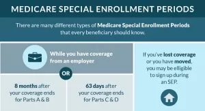 Medicare Special Enrollment Periods | SEPs | Medigap.com