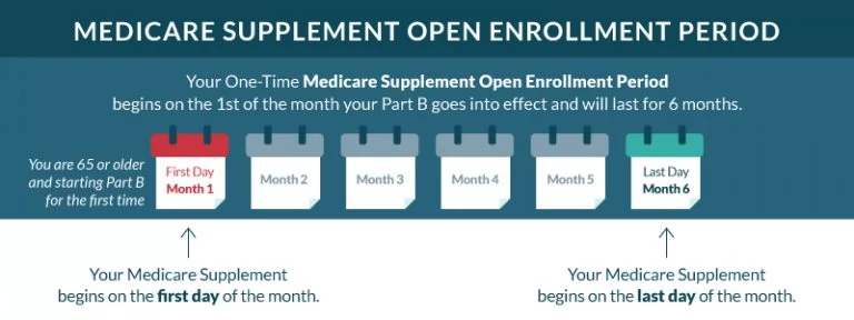 Medicare Supplement Open Enrollment Dates