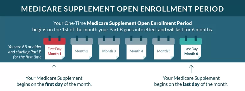 Medicare Supplement Open Enrollment Period