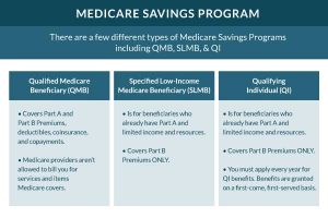 Basics of the Medicare Savings Programs (MSP) | Medigap.com