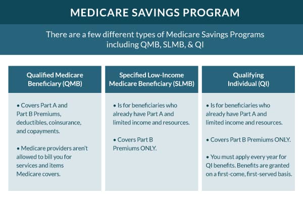 What is the Medicare Savings Program?