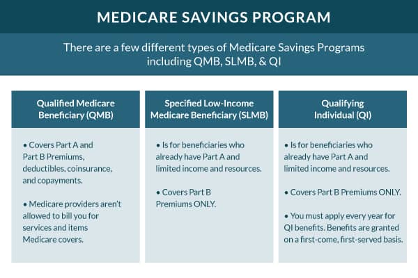 Basics Of The Medicare Savings Programs MSP Medigap