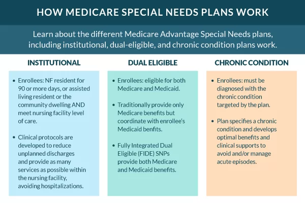 Medicare Advantage Special Needs Plans (SNPs)