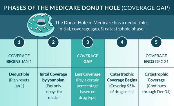 Phases of the Medicare Donut Hole (Coverage Gap)
