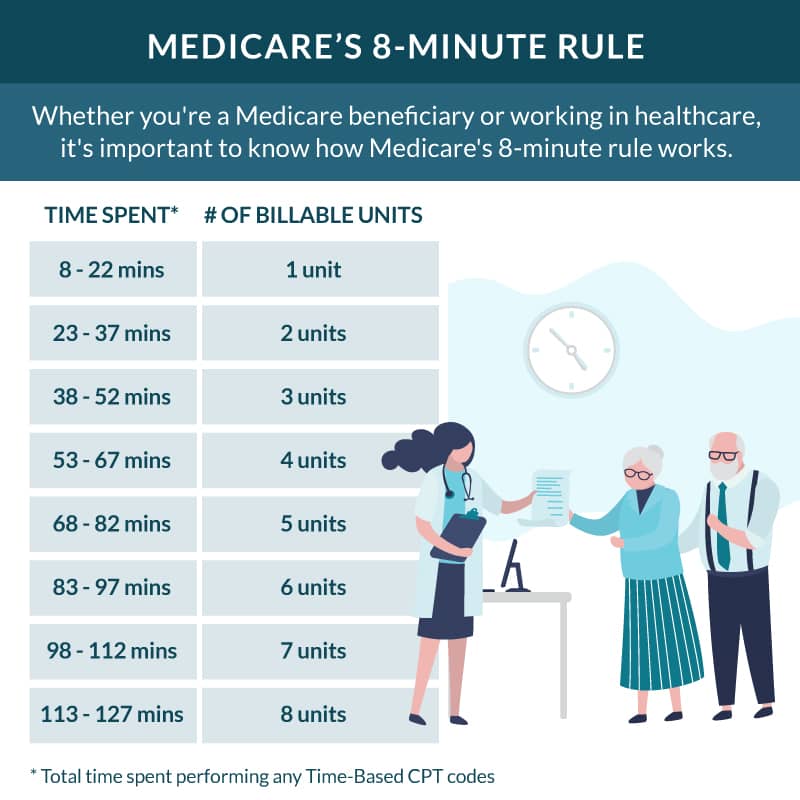 Medicare-8-Minute-Rule