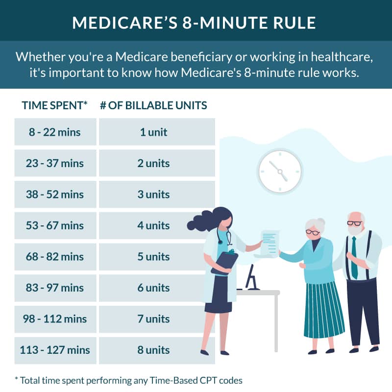 Medicare's 8Minute Rule A Comprehensive Guide