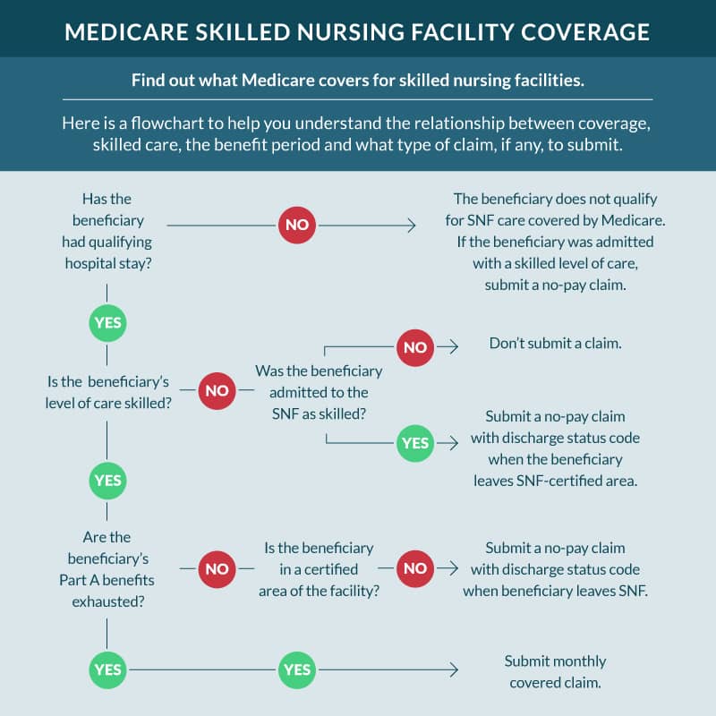 Medicare Coverage for Skilled Nursing Care