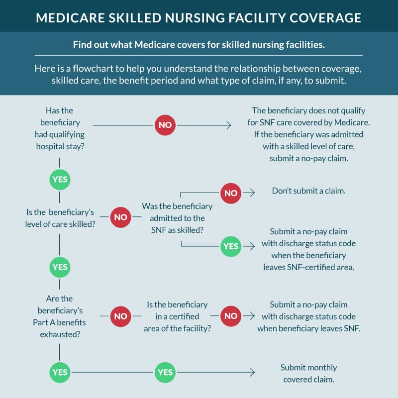 Skilled Nursing Coverage Under Medicare Part A