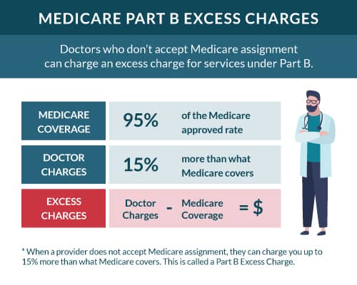 What Are Medicare Part B Excess Charges