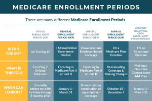 Medicare Enrollment Periods | IEP, AEP, GEP, SEP, & More!