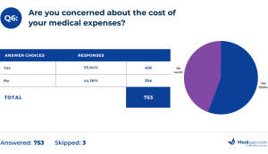 Are you concerned about the cost of your medical expenses?