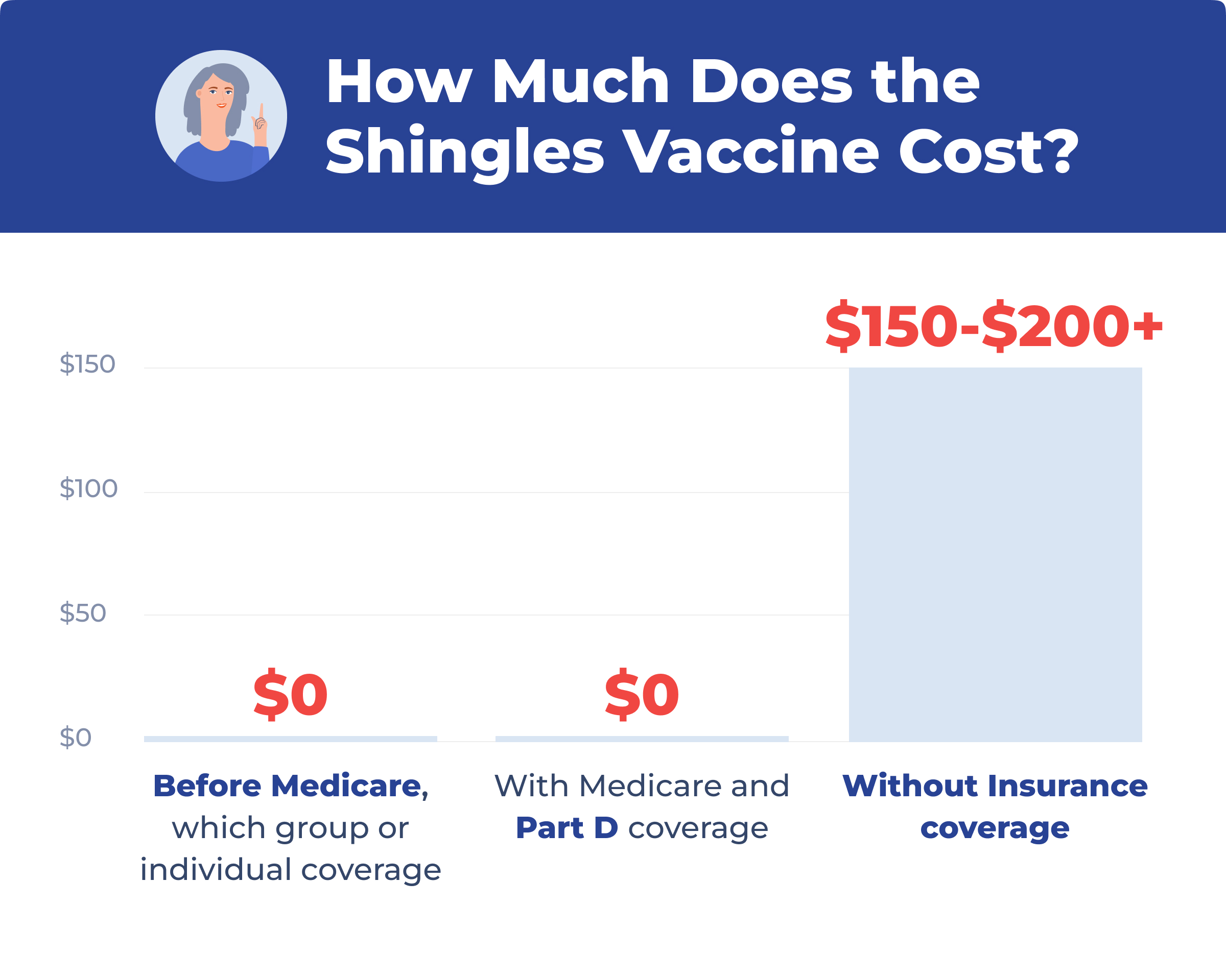 Medicare Coverage for the Shingles Vaccine
