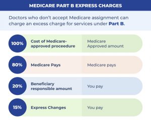 What Are Medicare Part B Excess Charges | Medigap.com