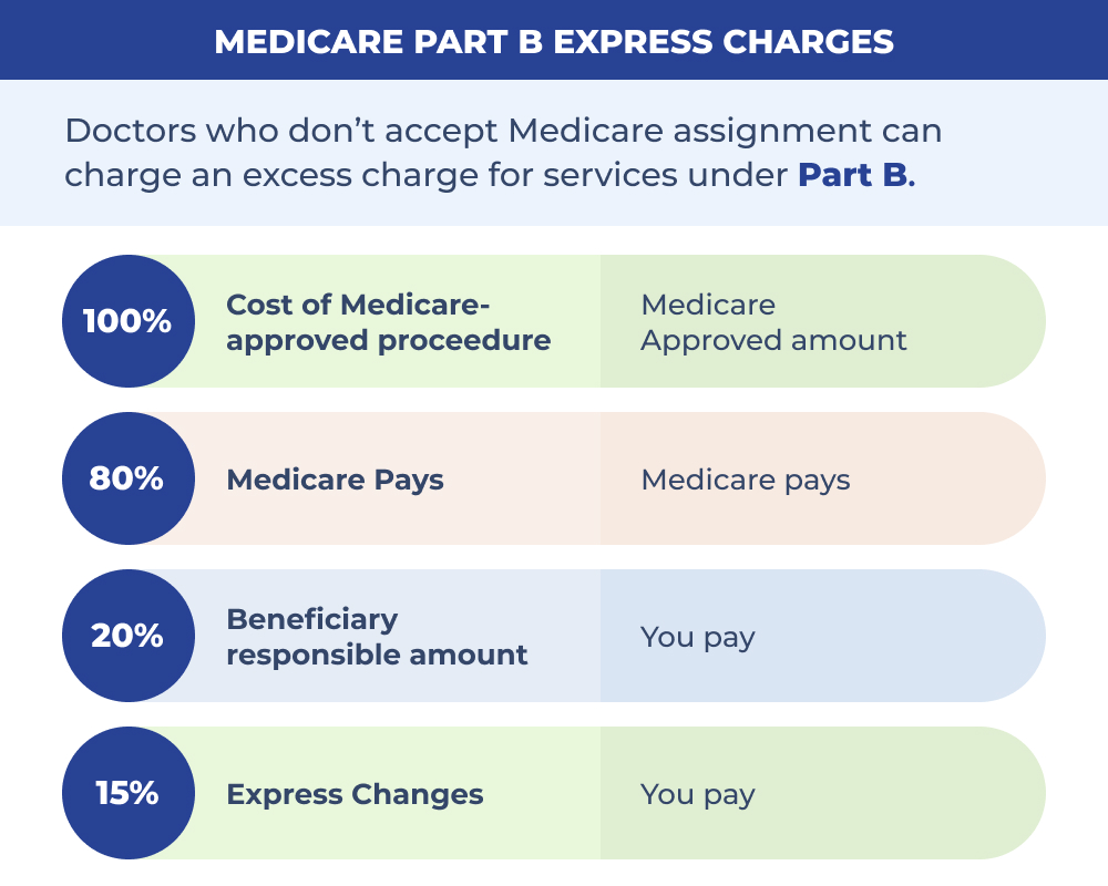 What are Medicare Part B Excess Charges