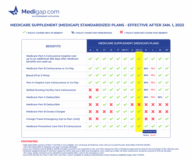 Medicare Supplement High Deductible Plan G (HDG)