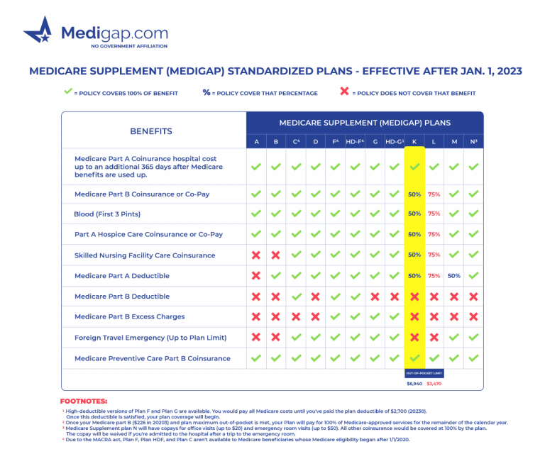 Medicare Supplement Plan K for 2024 | Medigap.com