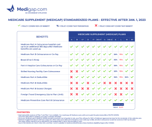 Updated Medicare Supplement Plans Comparison Charts For 2023