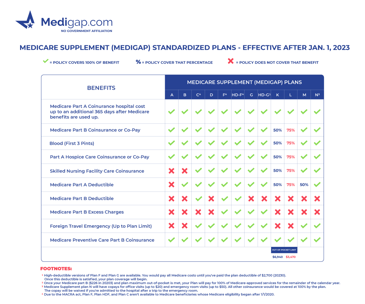 Medicare Supplement or "Medigap" Plans Explained