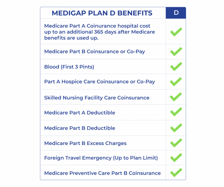 Medicare Supplement Plan D for 2023 | Medigap.com