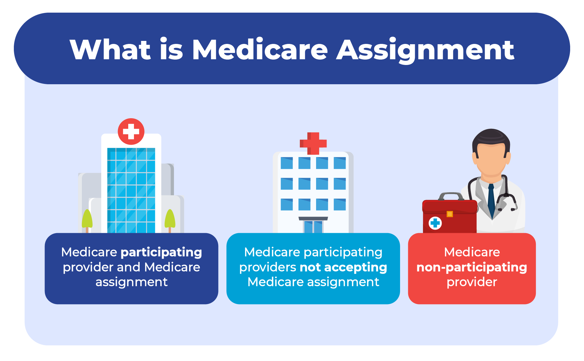 what is a medicare assignment violation
