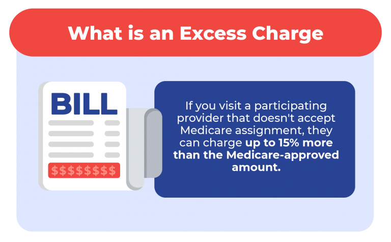 what does it mean to not accept medicare assignment