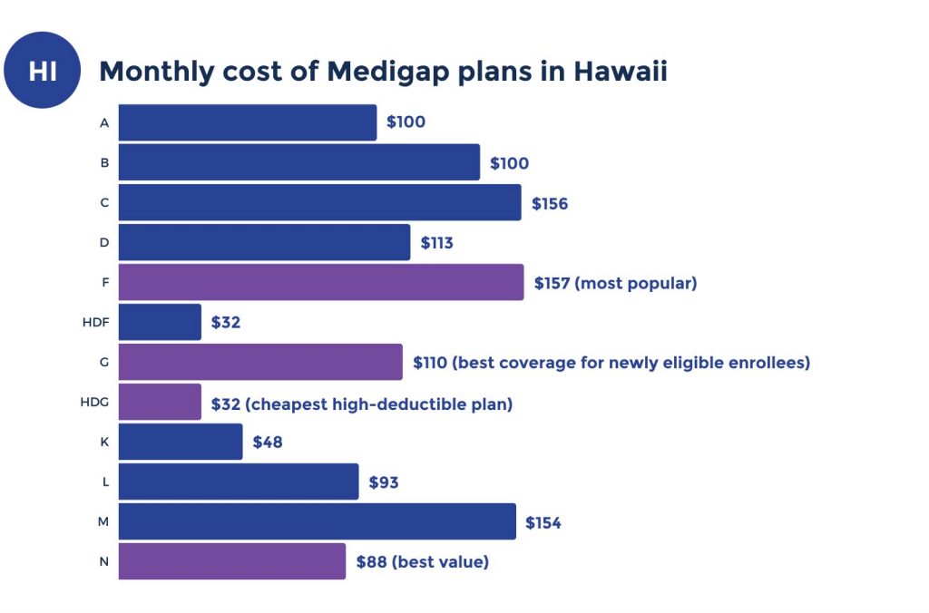 medicare supplement costs in hawaii