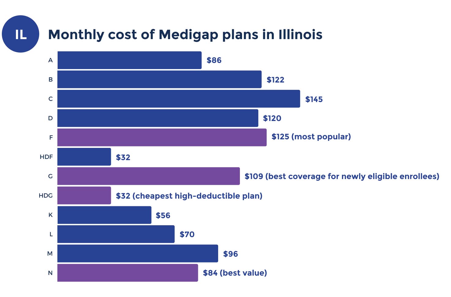Best Illinois Medicare Supplement Plans for 2023