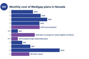 Best Nevada Medicare Supplement Plans For 2023 | Medigap.com