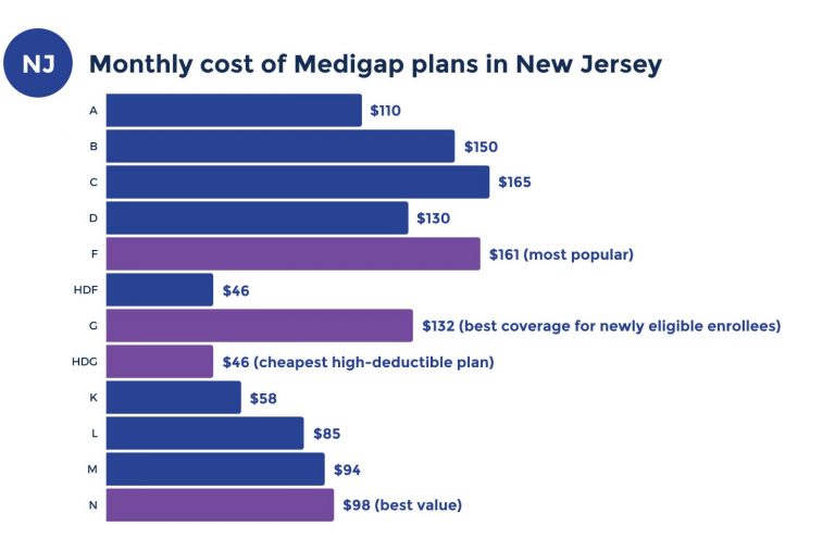 New Jersey Medicare Supplement Plans (2023)