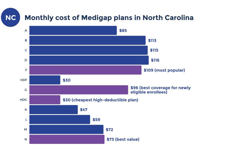 North Carolina Medicare Supplement Plans (2023)
