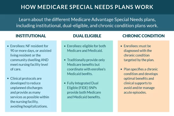 The differences between Medicare and Medicaid